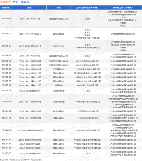 5策略 香雪制药作为被告/被上诉人的1起涉及招标投标买卖合同纠纷的诉讼将于2025年8月5日开庭