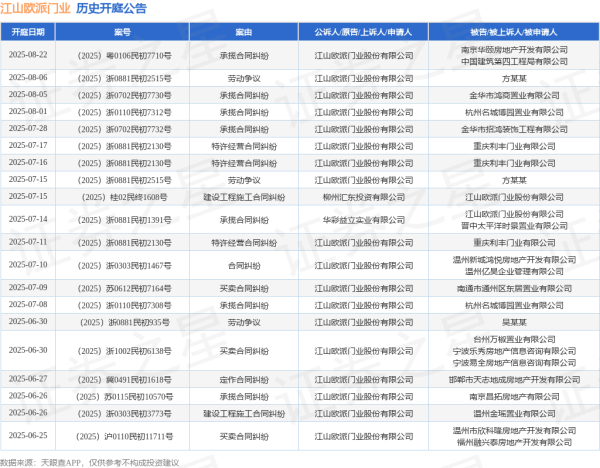 易云达配资 江山欧派门业作为原告/上诉人的1起涉及承揽合同纠纷的诉讼将于2025年8月5日开庭